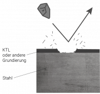 Zerstörung primärer Schutzschichten
