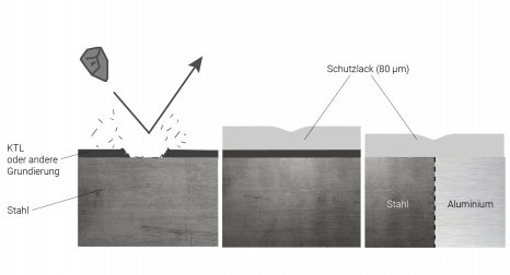 Protecting the primer with a protective coating or undercoating