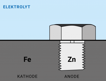 Galvanisches Element